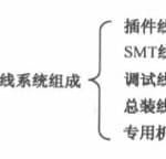 电子整机产品生产线的组成