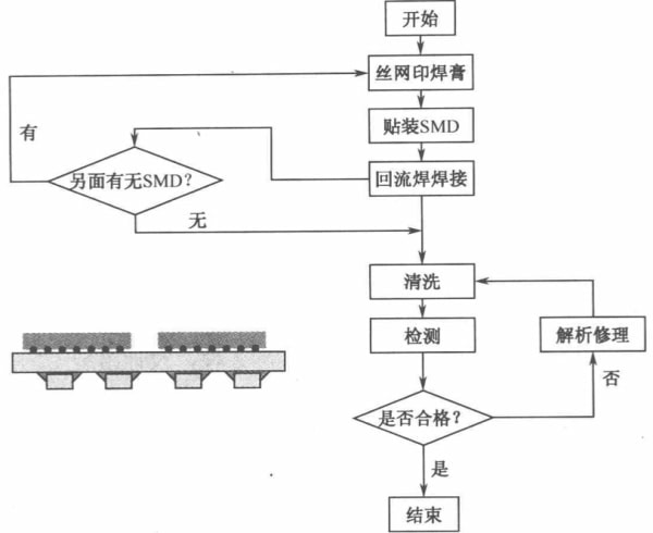 （全表面组装型）SMT工艺流程